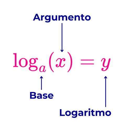 partes del logaritmo|Logaritmo